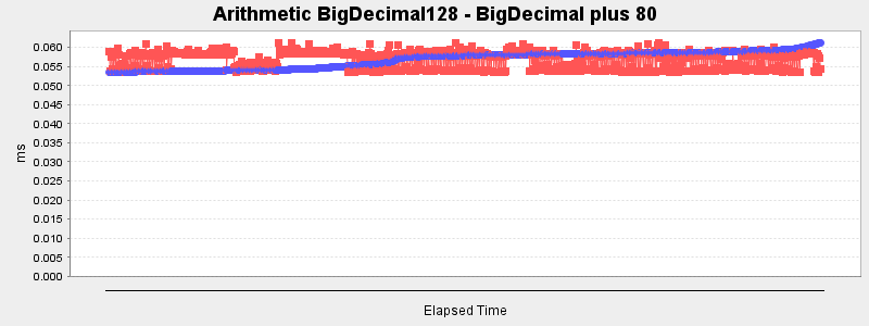 Arithmetic BigDecimal128 - BigDecimal plus 80